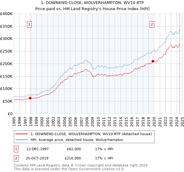 1, DOWNEND CLOSE, WOLVERHAMPTON, WV10 8TP: Price paid vs HM Land Registry's House Price Index