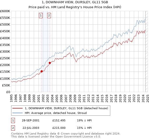 1, DOWNHAM VIEW, DURSLEY, GL11 5GB: Price paid vs HM Land Registry's House Price Index