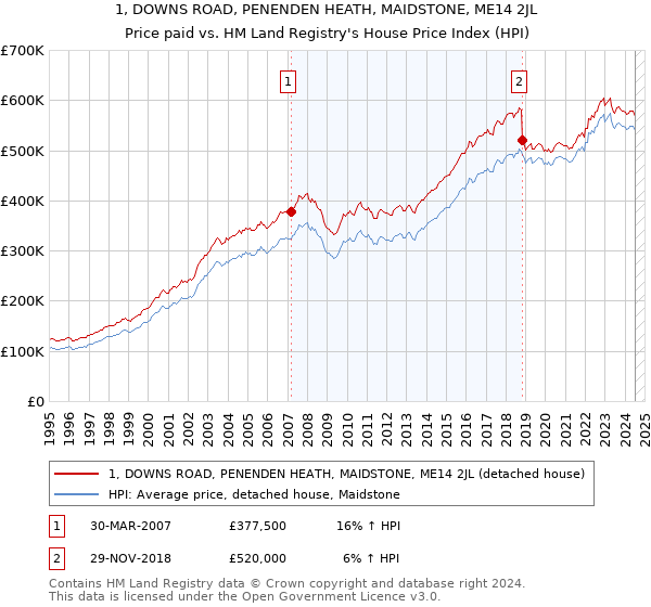 1, DOWNS ROAD, PENENDEN HEATH, MAIDSTONE, ME14 2JL: Price paid vs HM Land Registry's House Price Index