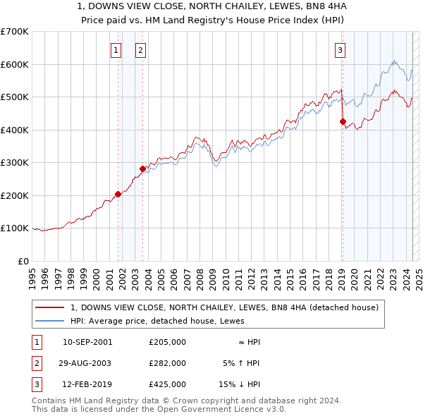 1, DOWNS VIEW CLOSE, NORTH CHAILEY, LEWES, BN8 4HA: Price paid vs HM Land Registry's House Price Index