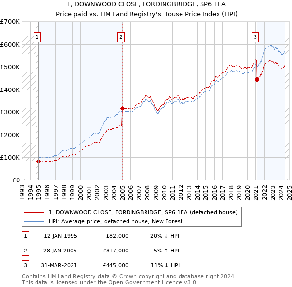 1, DOWNWOOD CLOSE, FORDINGBRIDGE, SP6 1EA: Price paid vs HM Land Registry's House Price Index