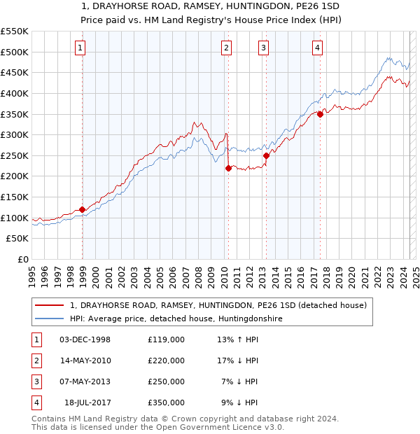 1, DRAYHORSE ROAD, RAMSEY, HUNTINGDON, PE26 1SD: Price paid vs HM Land Registry's House Price Index