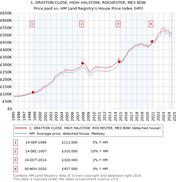 1, DRAYTON CLOSE, HIGH HALSTOW, ROCHESTER, ME3 8DW: Price paid vs HM Land Registry's House Price Index