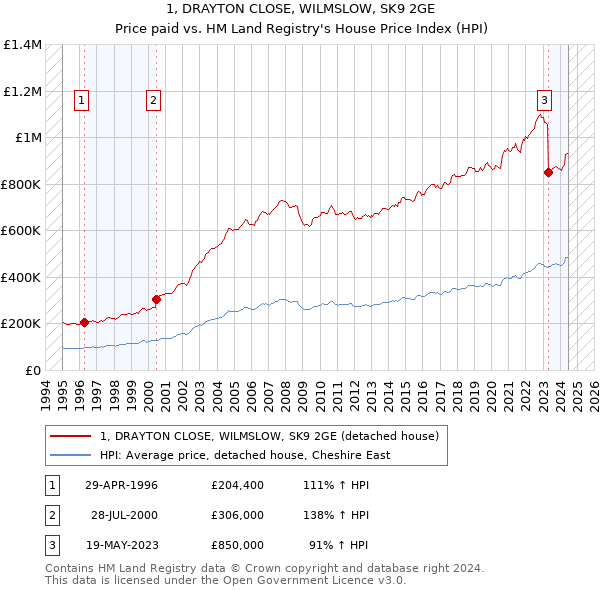 1, DRAYTON CLOSE, WILMSLOW, SK9 2GE: Price paid vs HM Land Registry's House Price Index