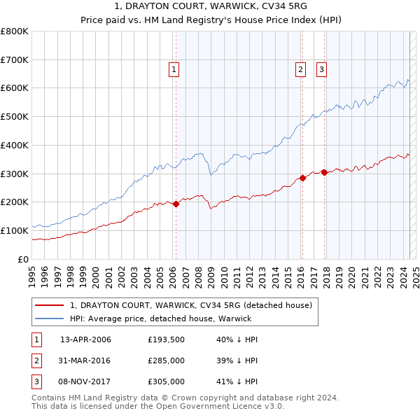 1, DRAYTON COURT, WARWICK, CV34 5RG: Price paid vs HM Land Registry's House Price Index