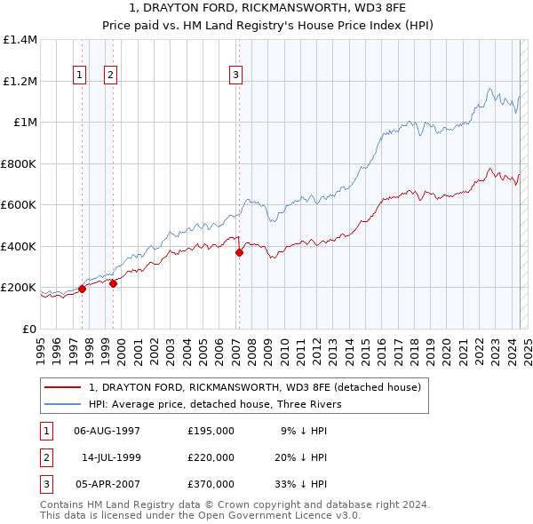 1, DRAYTON FORD, RICKMANSWORTH, WD3 8FE: Price paid vs HM Land Registry's House Price Index