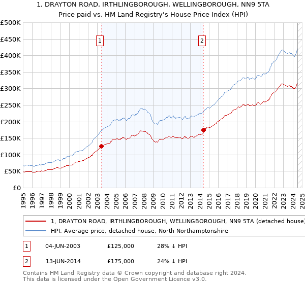 1, DRAYTON ROAD, IRTHLINGBOROUGH, WELLINGBOROUGH, NN9 5TA: Price paid vs HM Land Registry's House Price Index