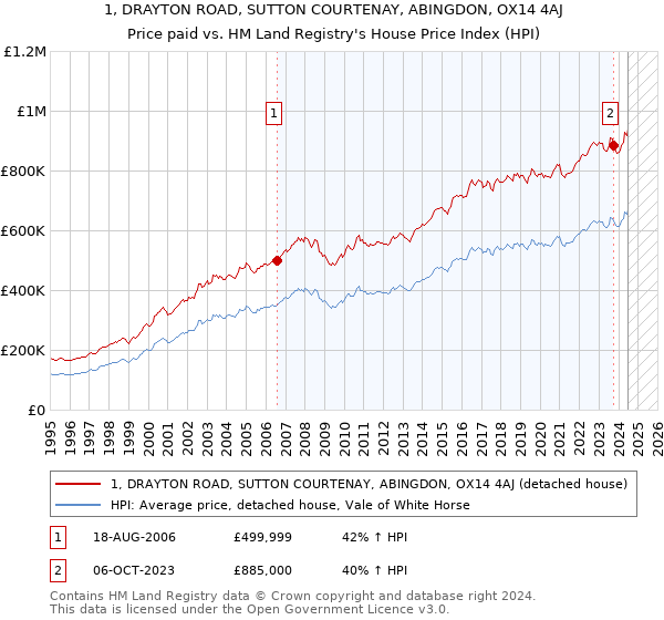 1, DRAYTON ROAD, SUTTON COURTENAY, ABINGDON, OX14 4AJ: Price paid vs HM Land Registry's House Price Index