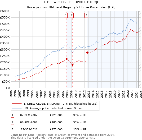 1, DREW CLOSE, BRIDPORT, DT6 3JG: Price paid vs HM Land Registry's House Price Index