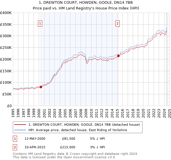 1, DREWTON COURT, HOWDEN, GOOLE, DN14 7BB: Price paid vs HM Land Registry's House Price Index