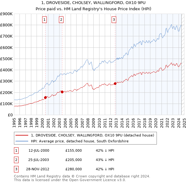 1, DROVESIDE, CHOLSEY, WALLINGFORD, OX10 9PU: Price paid vs HM Land Registry's House Price Index