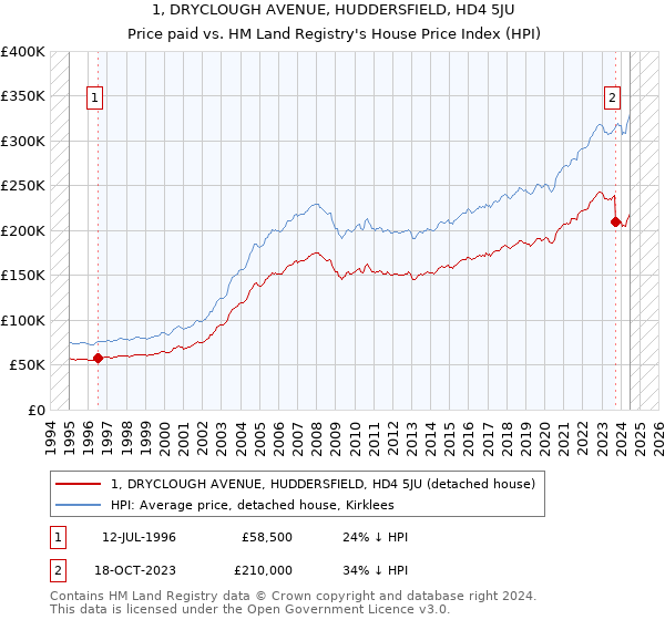 1, DRYCLOUGH AVENUE, HUDDERSFIELD, HD4 5JU: Price paid vs HM Land Registry's House Price Index