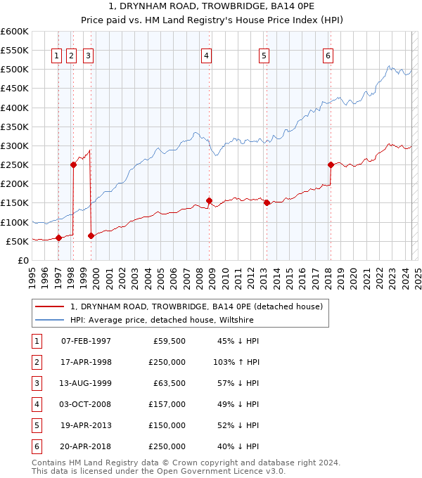 1, DRYNHAM ROAD, TROWBRIDGE, BA14 0PE: Price paid vs HM Land Registry's House Price Index