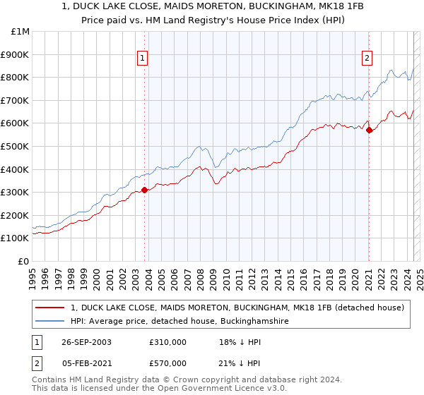 1, DUCK LAKE CLOSE, MAIDS MORETON, BUCKINGHAM, MK18 1FB: Price paid vs HM Land Registry's House Price Index