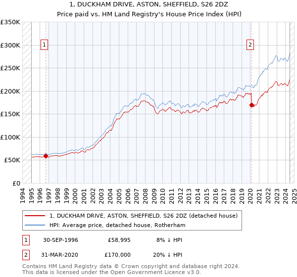 1, DUCKHAM DRIVE, ASTON, SHEFFIELD, S26 2DZ: Price paid vs HM Land Registry's House Price Index