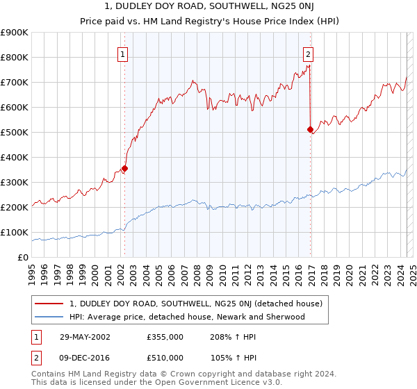 1, DUDLEY DOY ROAD, SOUTHWELL, NG25 0NJ: Price paid vs HM Land Registry's House Price Index