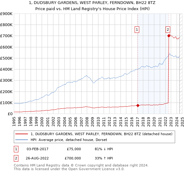 1, DUDSBURY GARDENS, WEST PARLEY, FERNDOWN, BH22 8TZ: Price paid vs HM Land Registry's House Price Index