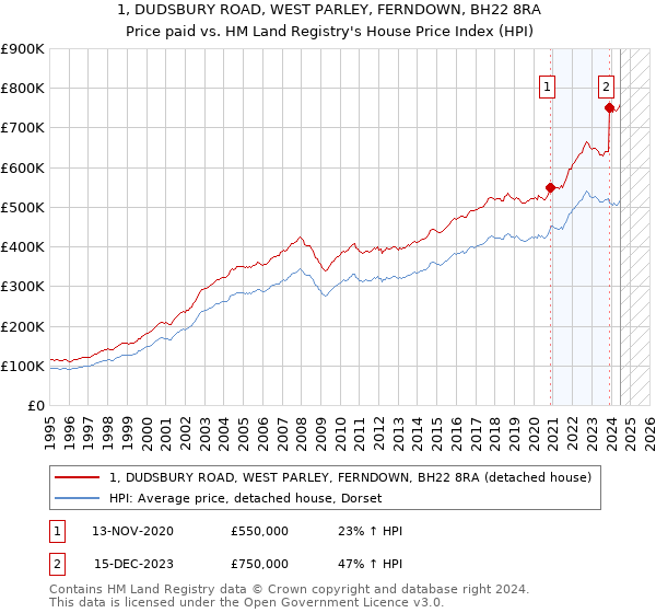 1, DUDSBURY ROAD, WEST PARLEY, FERNDOWN, BH22 8RA: Price paid vs HM Land Registry's House Price Index