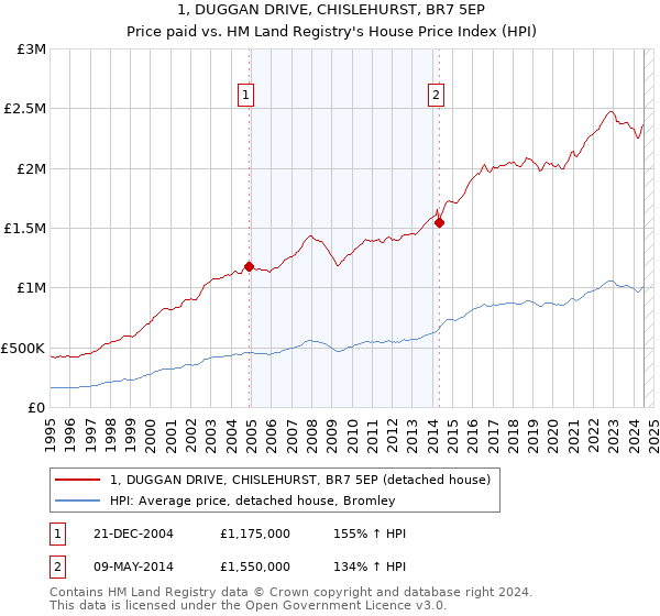 1, DUGGAN DRIVE, CHISLEHURST, BR7 5EP: Price paid vs HM Land Registry's House Price Index