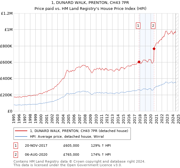 1, DUNARD WALK, PRENTON, CH43 7PR: Price paid vs HM Land Registry's House Price Index