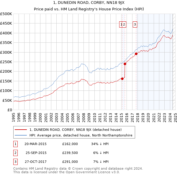 1, DUNEDIN ROAD, CORBY, NN18 9JX: Price paid vs HM Land Registry's House Price Index