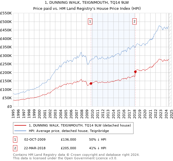 1, DUNNING WALK, TEIGNMOUTH, TQ14 9LW: Price paid vs HM Land Registry's House Price Index