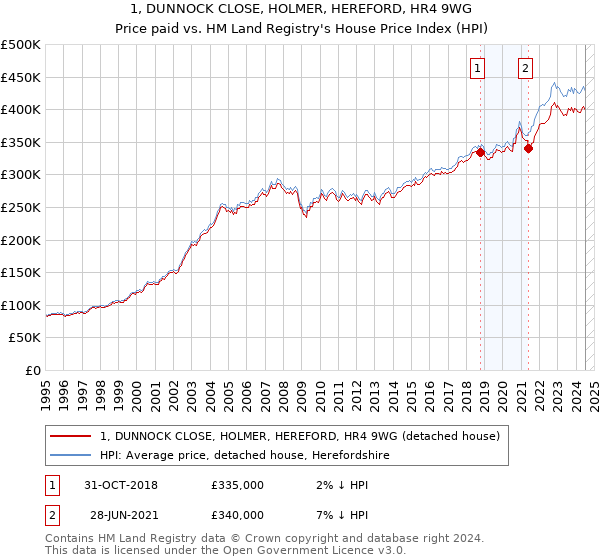 1, DUNNOCK CLOSE, HOLMER, HEREFORD, HR4 9WG: Price paid vs HM Land Registry's House Price Index