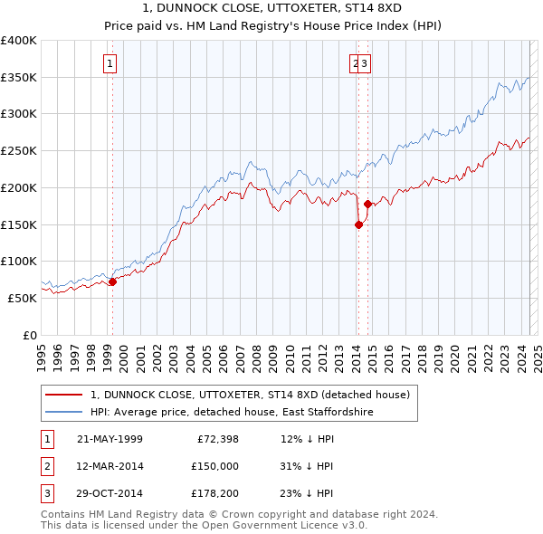 1, DUNNOCK CLOSE, UTTOXETER, ST14 8XD: Price paid vs HM Land Registry's House Price Index