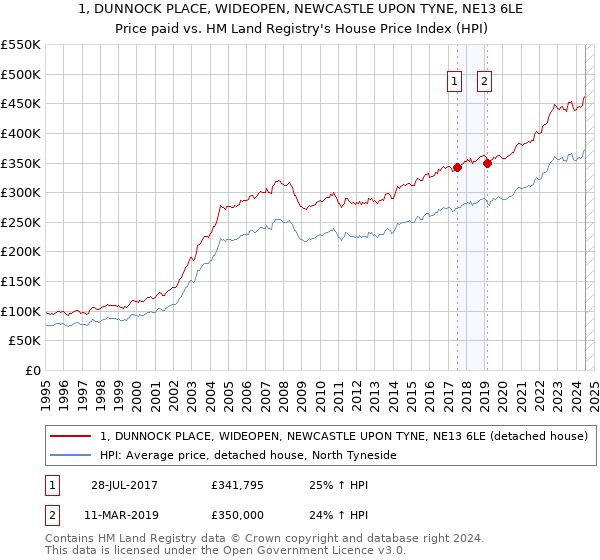 1, DUNNOCK PLACE, WIDEOPEN, NEWCASTLE UPON TYNE, NE13 6LE: Price paid vs HM Land Registry's House Price Index