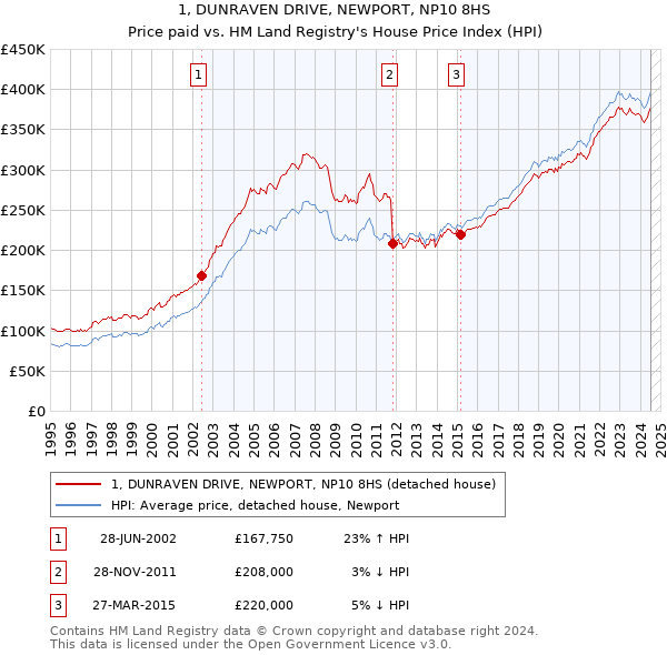 1, DUNRAVEN DRIVE, NEWPORT, NP10 8HS: Price paid vs HM Land Registry's House Price Index