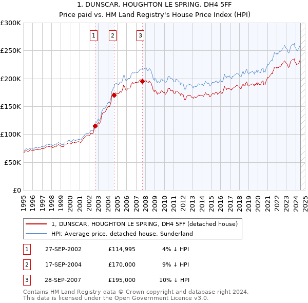 1, DUNSCAR, HOUGHTON LE SPRING, DH4 5FF: Price paid vs HM Land Registry's House Price Index