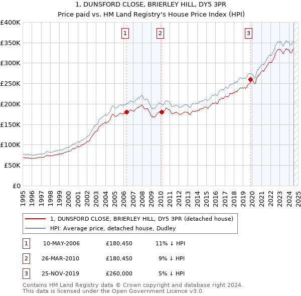 1, DUNSFORD CLOSE, BRIERLEY HILL, DY5 3PR: Price paid vs HM Land Registry's House Price Index