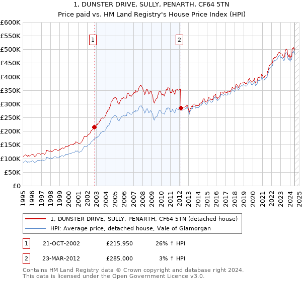 1, DUNSTER DRIVE, SULLY, PENARTH, CF64 5TN: Price paid vs HM Land Registry's House Price Index