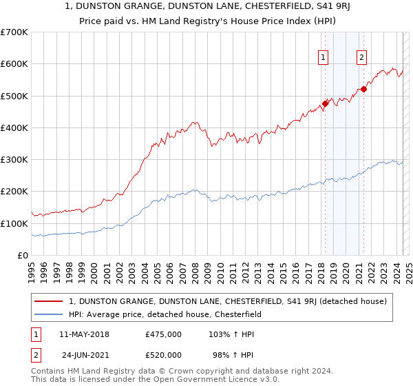 1, DUNSTON GRANGE, DUNSTON LANE, CHESTERFIELD, S41 9RJ: Price paid vs HM Land Registry's House Price Index