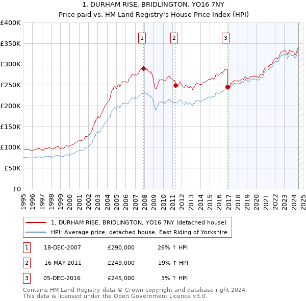 1, DURHAM RISE, BRIDLINGTON, YO16 7NY: Price paid vs HM Land Registry's House Price Index