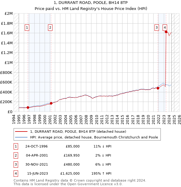 1, DURRANT ROAD, POOLE, BH14 8TP: Price paid vs HM Land Registry's House Price Index