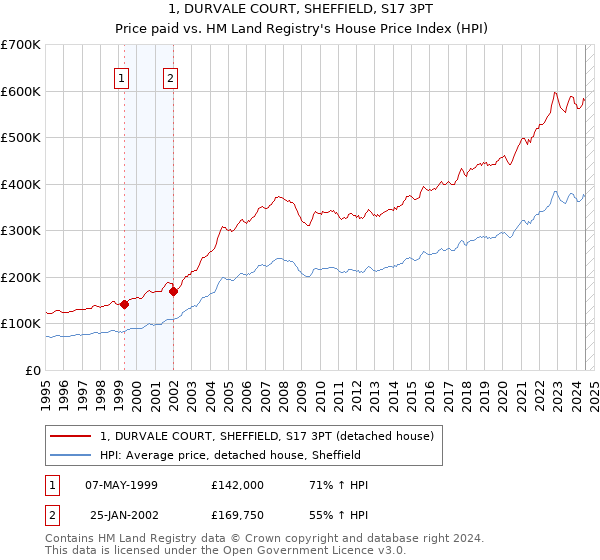 1, DURVALE COURT, SHEFFIELD, S17 3PT: Price paid vs HM Land Registry's House Price Index