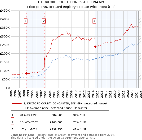 1, DUXFORD COURT, DONCASTER, DN4 6PX: Price paid vs HM Land Registry's House Price Index