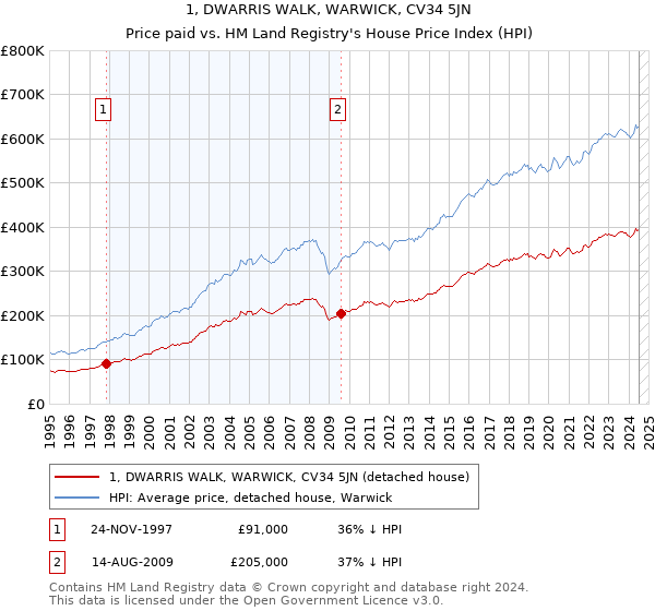 1, DWARRIS WALK, WARWICK, CV34 5JN: Price paid vs HM Land Registry's House Price Index