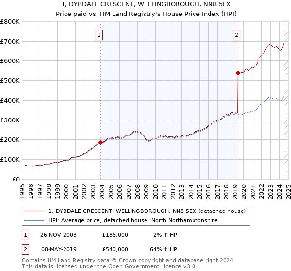 1, DYBDALE CRESCENT, WELLINGBOROUGH, NN8 5EX: Price paid vs HM Land Registry's House Price Index