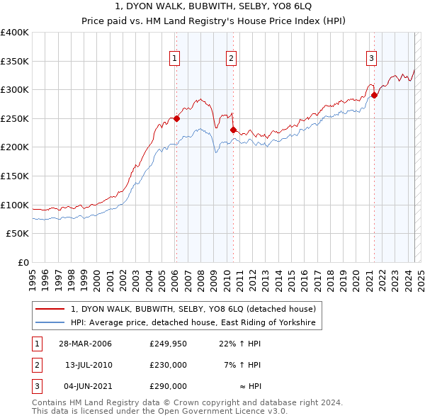 1, DYON WALK, BUBWITH, SELBY, YO8 6LQ: Price paid vs HM Land Registry's House Price Index