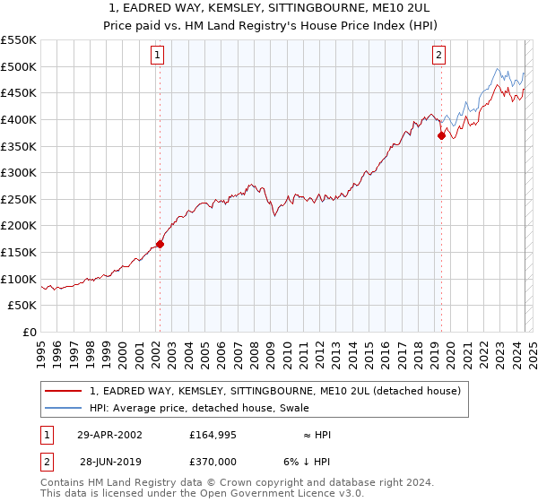 1, EADRED WAY, KEMSLEY, SITTINGBOURNE, ME10 2UL: Price paid vs HM Land Registry's House Price Index