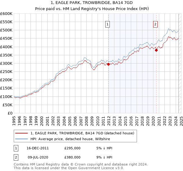 1, EAGLE PARK, TROWBRIDGE, BA14 7GD: Price paid vs HM Land Registry's House Price Index