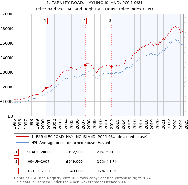 1, EARNLEY ROAD, HAYLING ISLAND, PO11 9SU: Price paid vs HM Land Registry's House Price Index