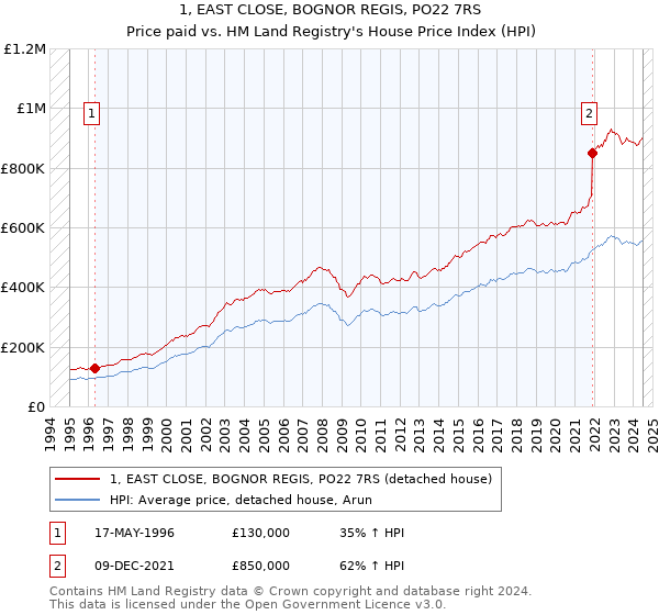 1, EAST CLOSE, BOGNOR REGIS, PO22 7RS: Price paid vs HM Land Registry's House Price Index