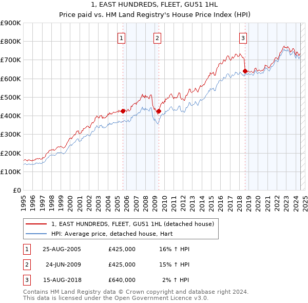 1, EAST HUNDREDS, FLEET, GU51 1HL: Price paid vs HM Land Registry's House Price Index