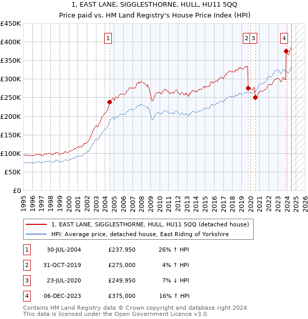 1, EAST LANE, SIGGLESTHORNE, HULL, HU11 5QQ: Price paid vs HM Land Registry's House Price Index