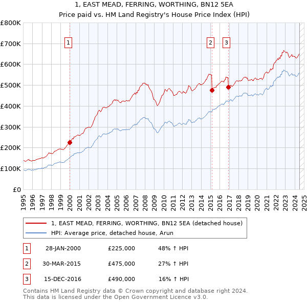 1, EAST MEAD, FERRING, WORTHING, BN12 5EA: Price paid vs HM Land Registry's House Price Index