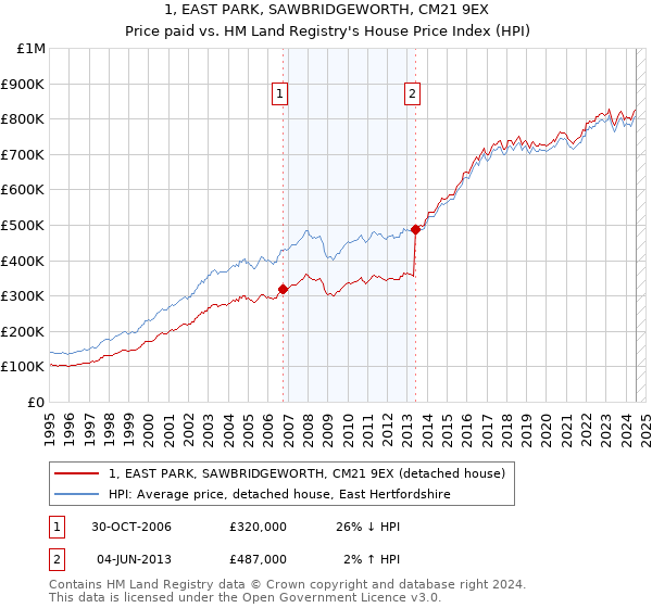 1, EAST PARK, SAWBRIDGEWORTH, CM21 9EX: Price paid vs HM Land Registry's House Price Index