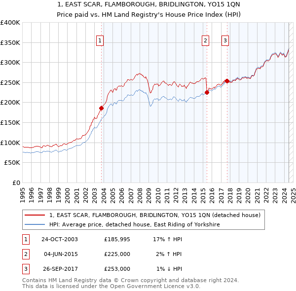 1, EAST SCAR, FLAMBOROUGH, BRIDLINGTON, YO15 1QN: Price paid vs HM Land Registry's House Price Index